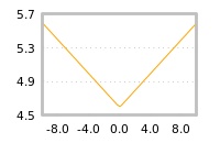 Impact of return on liquidity tomorrow