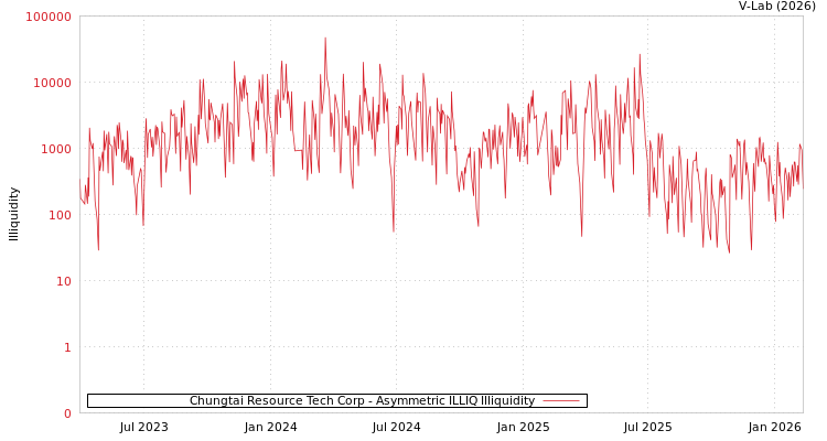 graph of Chungtai Resource Tech Corp ILLIQ-AMEM