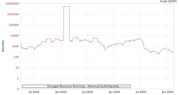 graph of Chungtai Resource Tech Corp ILLIQ-HIST