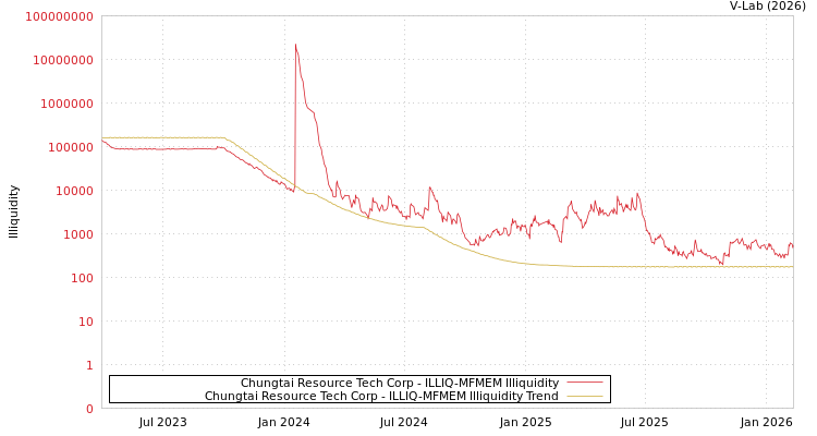 graph of Chungtai Resource Tech Corp ILLIQ-MFMEM