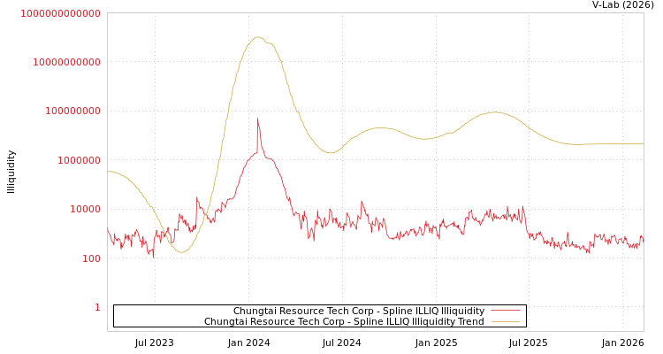 graph of Chungtai Resource Tech Corp ILLIQ-SMEM