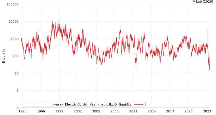 graph of Iwasaki Electric Co Ltd ILLIQ-AMEM