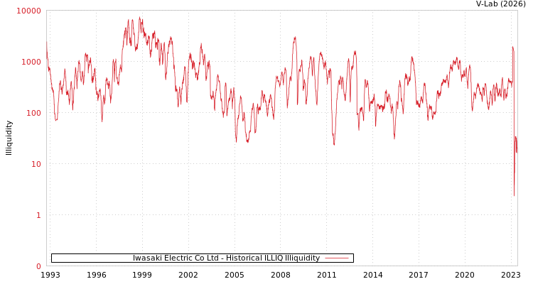 graph of Iwasaki Electric Co Ltd ILLIQ-HIST