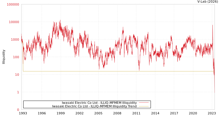 graph of Iwasaki Electric Co Ltd ILLIQ-MFMEM