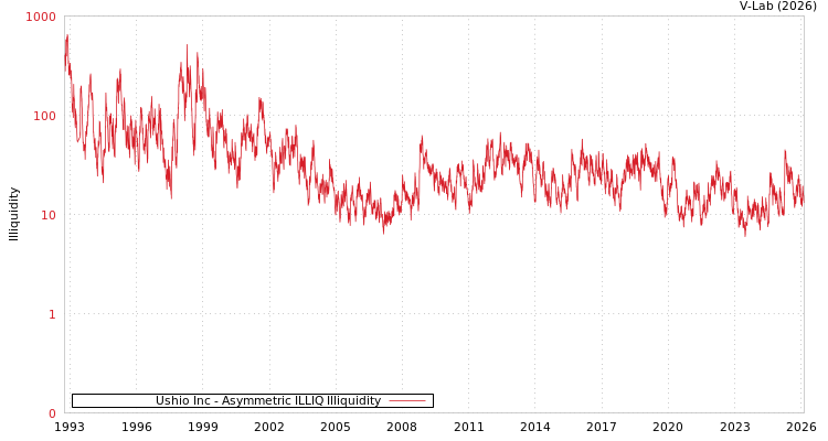 graph of Ushio Inc ILLIQ-AMEM