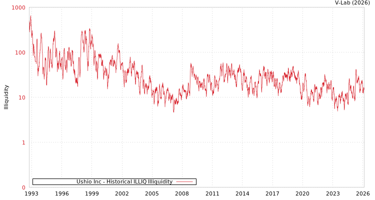 graph of Ushio Inc ILLIQ-HIST