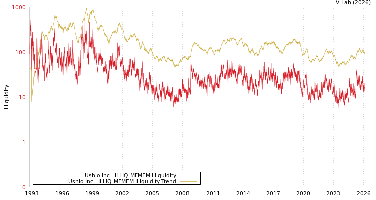 graph of Ushio Inc ILLIQ-MFMEM