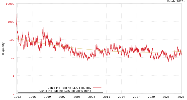 graph of Ushio Inc ILLIQ-SMEM