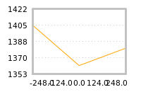 Impact of return on liquidity tomorrow