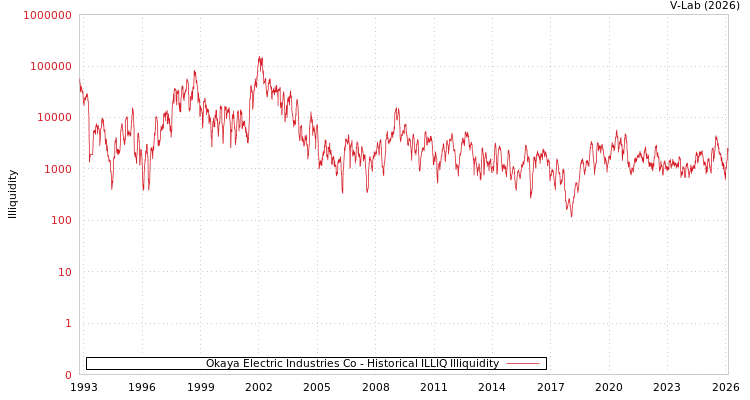 graph of Okaya Electric Industries Co ILLIQ-HIST