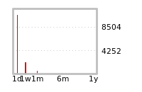 Liquidity Forecasts