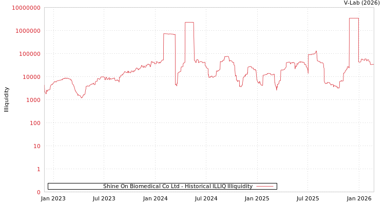 graph of Shine On Biomedical Co Ltd ILLIQ-HIST