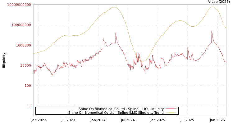 graph of Shine On Biomedical Co Ltd ILLIQ-SMEM