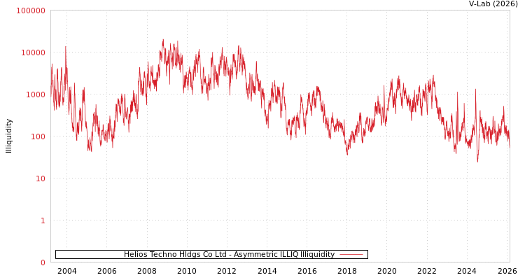 graph of Helios Techno Hldgs Co Ltd ILLIQ-AMEM