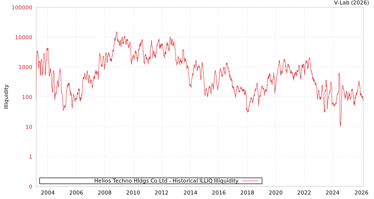 graph of Helios Techno Hldgs Co Ltd ILLIQ-HIST