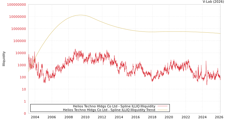 graph of Helios Techno Hldgs Co Ltd ILLIQ-SMEM