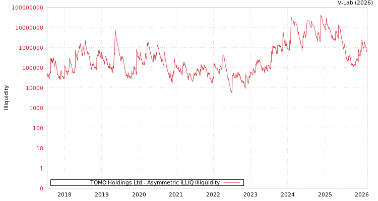 graph of TOMO Holdings Ltd ILLIQ-AMEM