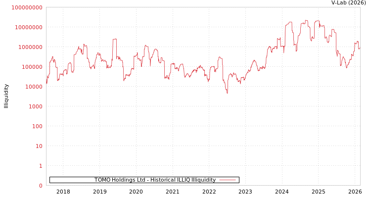 graph of TOMO Holdings Ltd ILLIQ-HIST