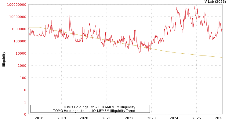 graph of TOMO Holdings Ltd ILLIQ-MFMEM