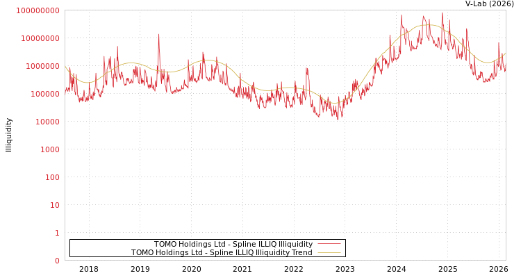 graph of TOMO Holdings Ltd ILLIQ-SMEM
