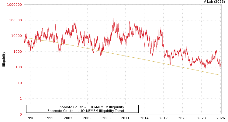 graph of Enomoto Co Ltd ILLIQ-MFMEM
