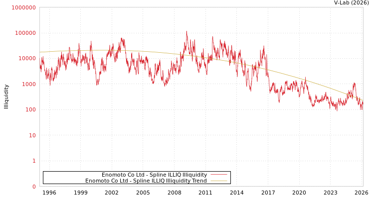 graph of Enomoto Co Ltd ILLIQ-SMEM