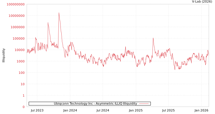 graph of Ubiqconn Technology Inc ILLIQ-AMEM