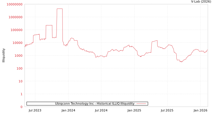 graph of Ubiqconn Technology Inc ILLIQ-HIST