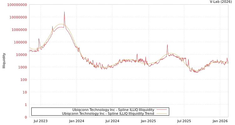 graph of Ubiqconn Technology Inc ILLIQ-SMEM