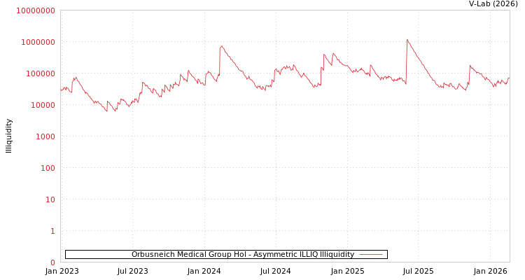 graph of Orbusneich Medical Group Hol ILLIQ-AMEM