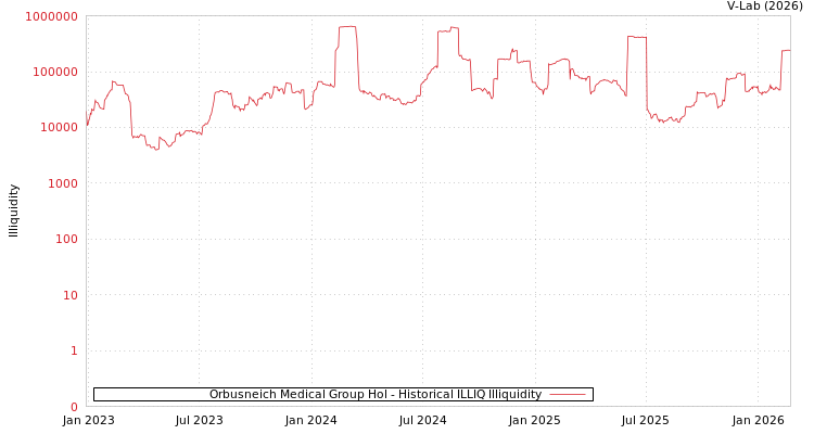 graph of Orbusneich Medical Group Hol ILLIQ-HIST