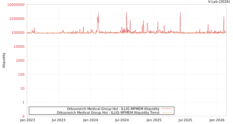 graph of Orbusneich Medical Group Hol ILLIQ-MFMEM