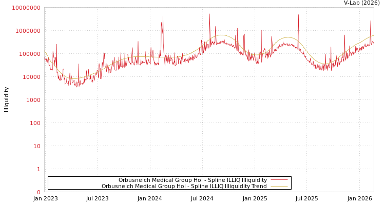 graph of Orbusneich Medical Group Hol ILLIQ-SMEM