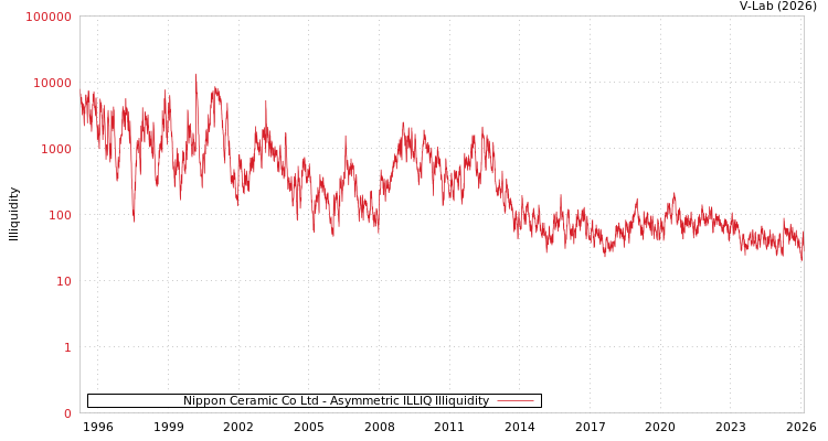 graph of Nippon Ceramic Co Ltd ILLIQ-AMEM