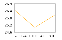 Impact of return on liquidity tomorrow