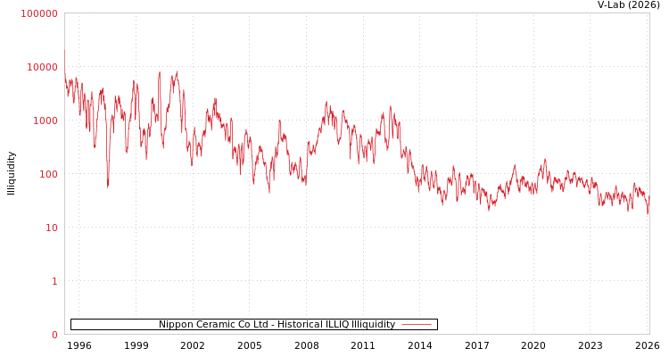graph of Nippon Ceramic Co Ltd ILLIQ-HIST