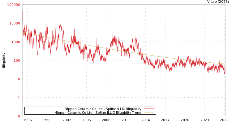 graph of Nippon Ceramic Co Ltd ILLIQ-SMEM