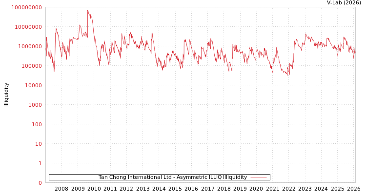 graph of Tan Chong International Ltd ILLIQ-AMEM