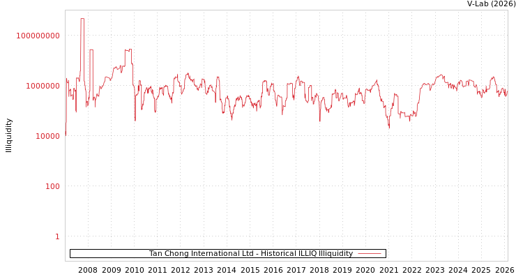graph of Tan Chong International Ltd ILLIQ-HIST