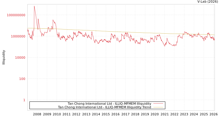 graph of Tan Chong International Ltd ILLIQ-MFMEM