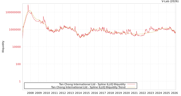 graph of Tan Chong International Ltd ILLIQ-SMEM