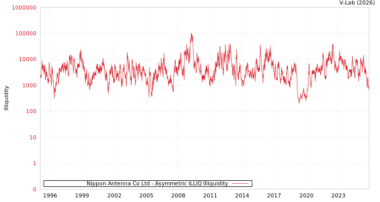 graph of Nippon Antenna Co Ltd ILLIQ-AMEM