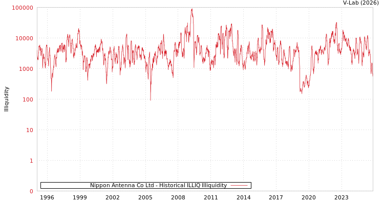 graph of Nippon Antenna Co Ltd ILLIQ-HIST