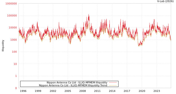 graph of Nippon Antenna Co Ltd ILLIQ-MFMEM