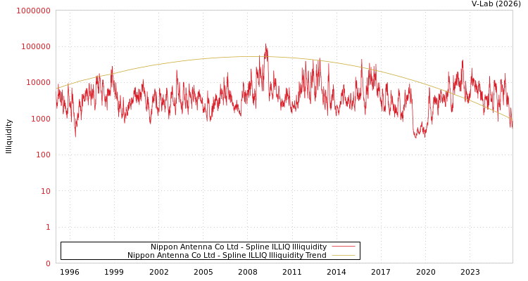 graph of Nippon Antenna Co Ltd ILLIQ-SMEM