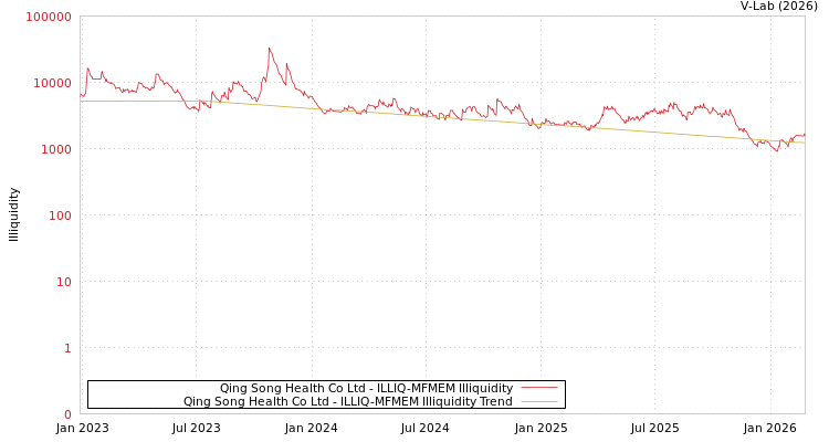 graph of Qing Song Health Co Ltd ILLIQ-MFMEM