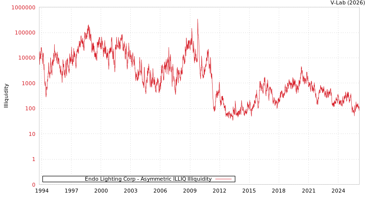 graph of Endo Lighting Corp ILLIQ-AMEM