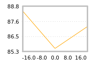 Impact of return on liquidity tomorrow