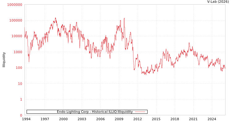 graph of Endo Lighting Corp ILLIQ-HIST