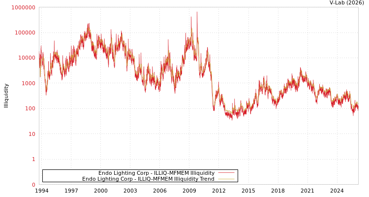 graph of Endo Lighting Corp ILLIQ-MFMEM